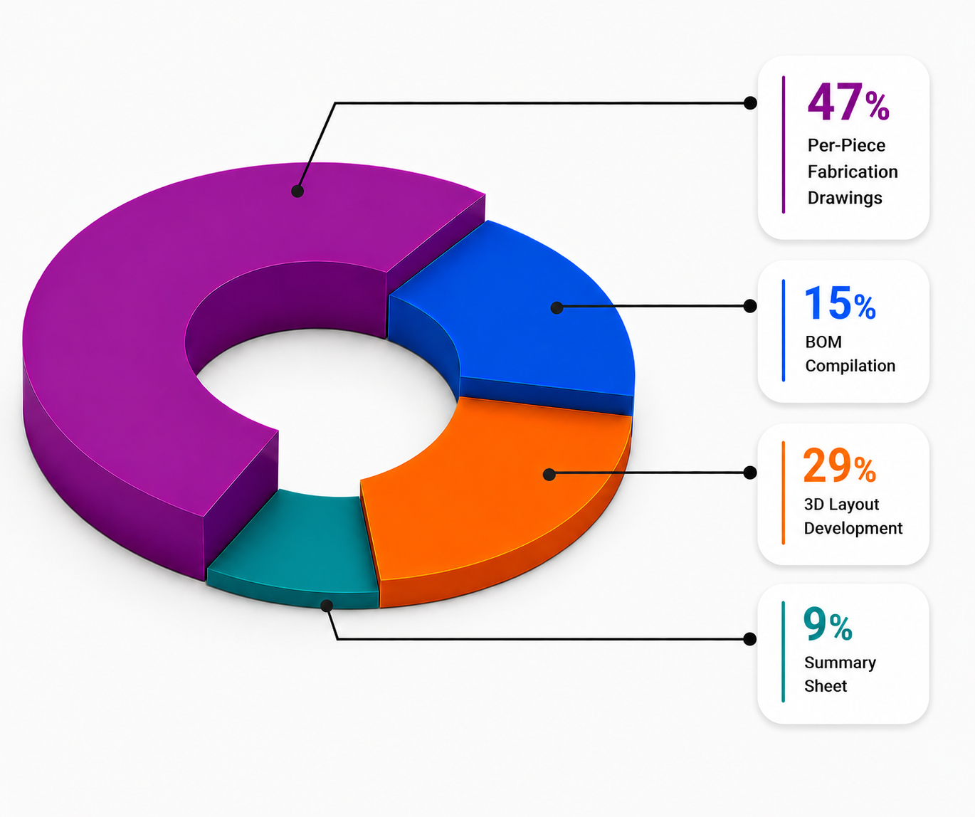 SBDE busway design software benchmark: pie chart showing manual sandwich busway engineering effort split – 3D layout 29%, fabrication drawings 47%, BOM compilation 15%, summary sheet 9%